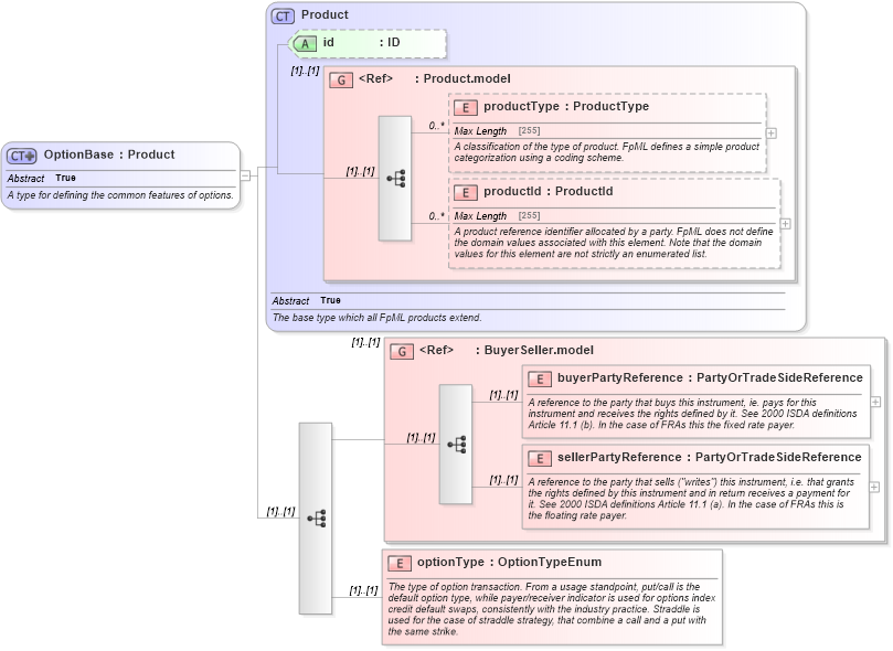 XSD Diagram of OptionBase in schema fpml-option-shared-4-6_xsd (Financial products Markup Language (FpML®))
