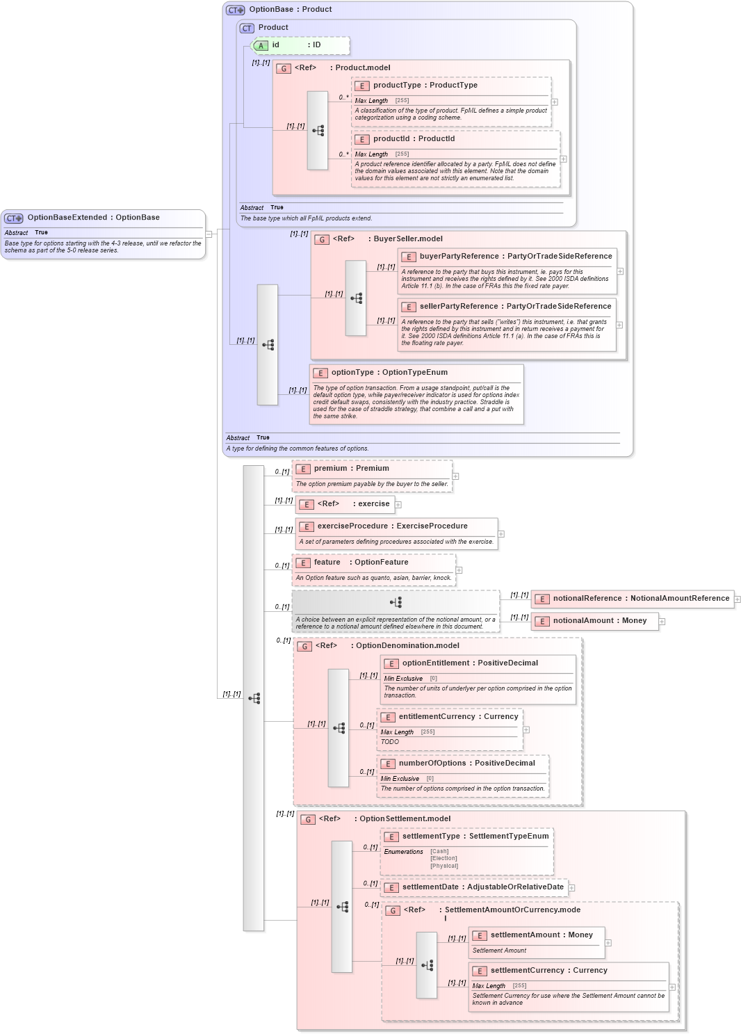 XSD Diagram of OptionBaseExtended in schema fpml-option-shared-4-6_xsd (Financial products Markup Language (FpML®))