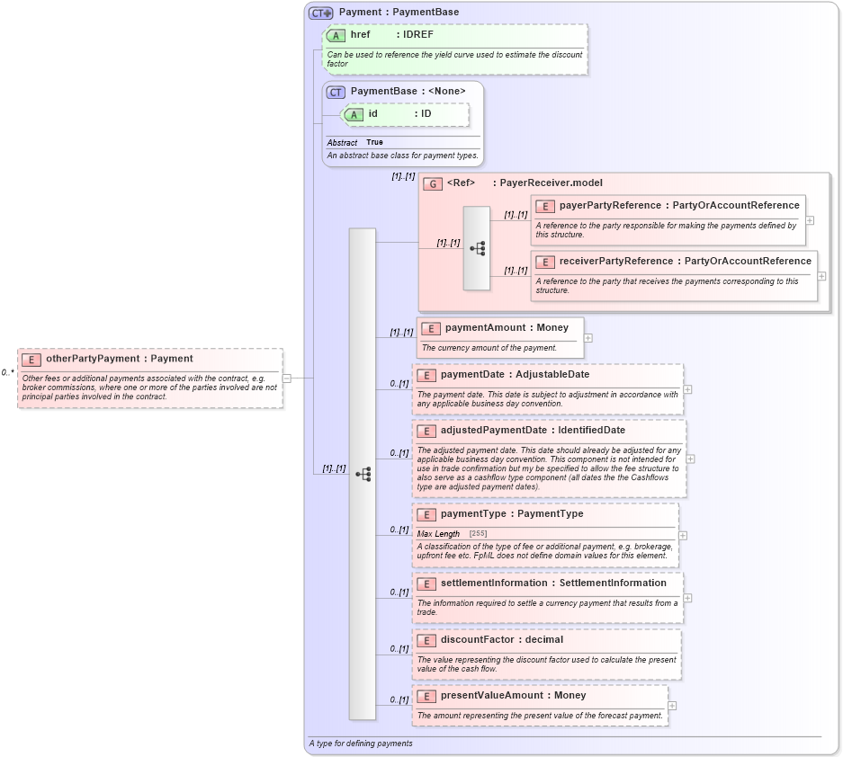 XSD Diagram of otherPartyPayment in schema fpml-doc-4-6_xsd (Financial products Markup Language (FpML®))