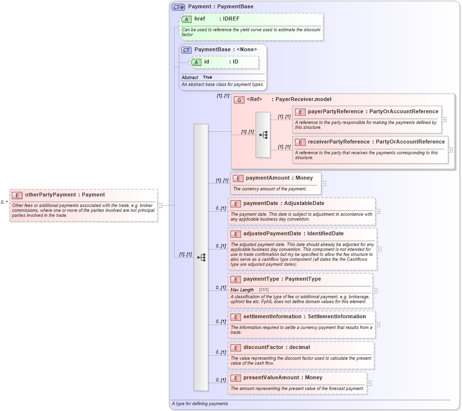XSD Diagram of otherPartyPayment in schema fpml-doc-4-6_xsd (Financial products Markup Language (FpML®))