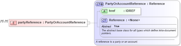 XSD Diagram of partyReference in schema fpml-com-4-6_xsd (Financial products Markup Language (FpML®))