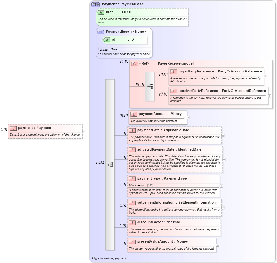 XSD Diagram of payment in schema fpml-contract-notification-4-6_xsd (Financial products Markup Language (FpML®))