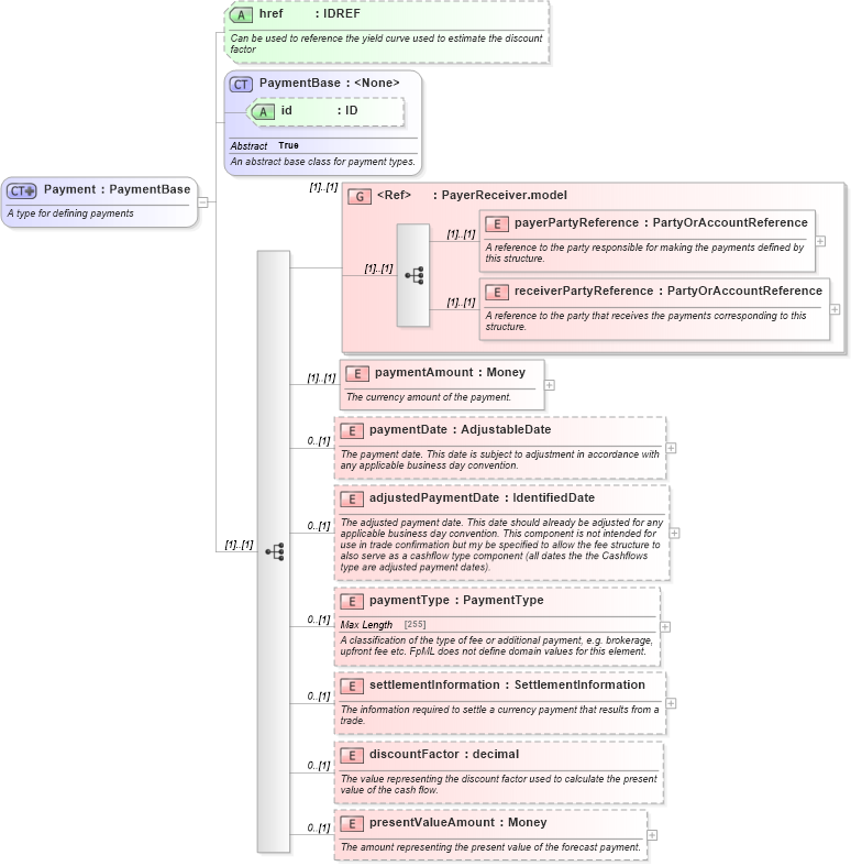 XSD Diagram of Payment in schema fpml-shared-4-6_xsd (Financial products Markup Language (FpML®))
