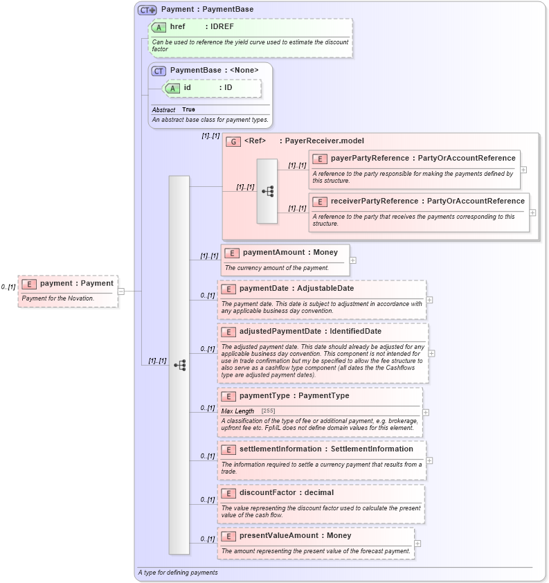 XSD Diagram of payment in schema fpml-doc-4-6_xsd (Financial products Markup Language (FpML®))