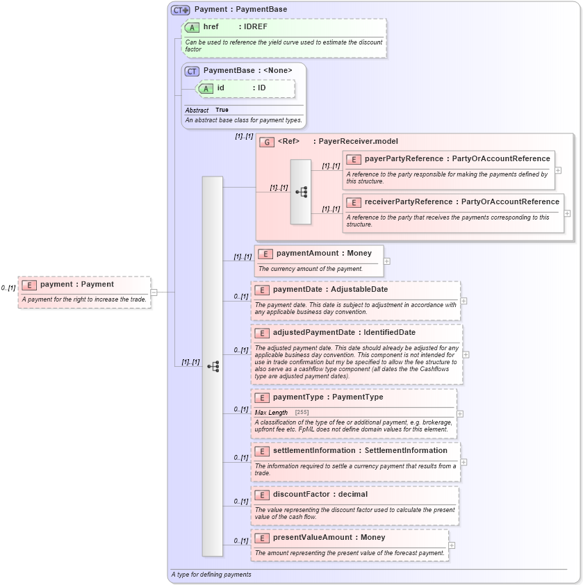 XSD Diagram of payment in schema fpml-doc-4-6_xsd (Financial products Markup Language (FpML®))
