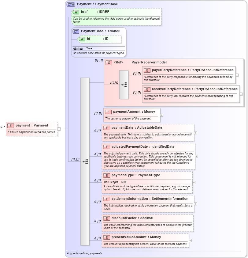 XSD Diagram of payment in schema fpml-fx-4-6_xsd (Financial products Markup Language (FpML®))