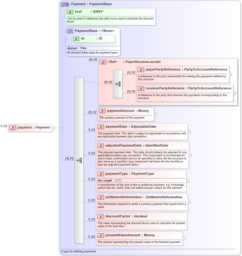 XSD Diagram of payment in schema fpml-posttrade-4-6_xsd (Financial products Markup Language (FpML®))