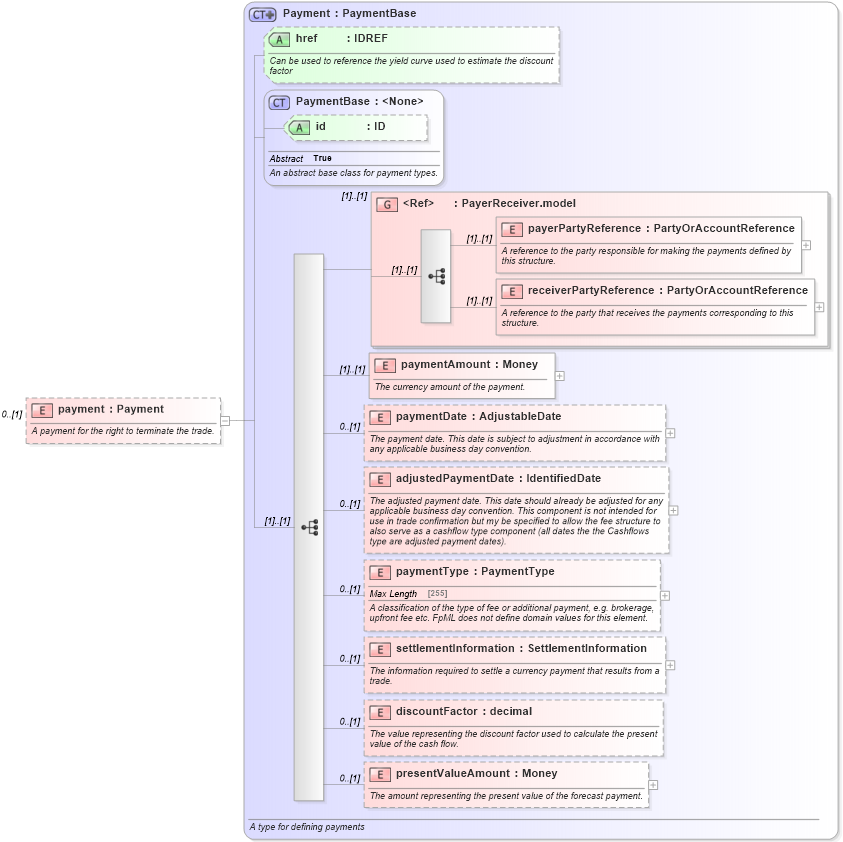 XSD Diagram of payment in schema fpml-posttrade-4-6_xsd (Financial products Markup Language (FpML®))