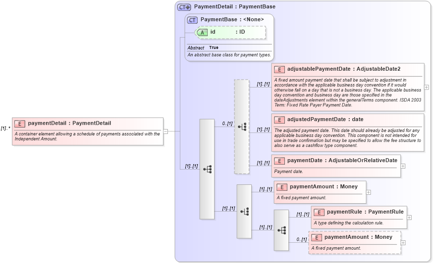 XSD Diagram of paymentDetail in schema fpml-doc-4-6_xsd (Financial products Markup Language (FpML®))