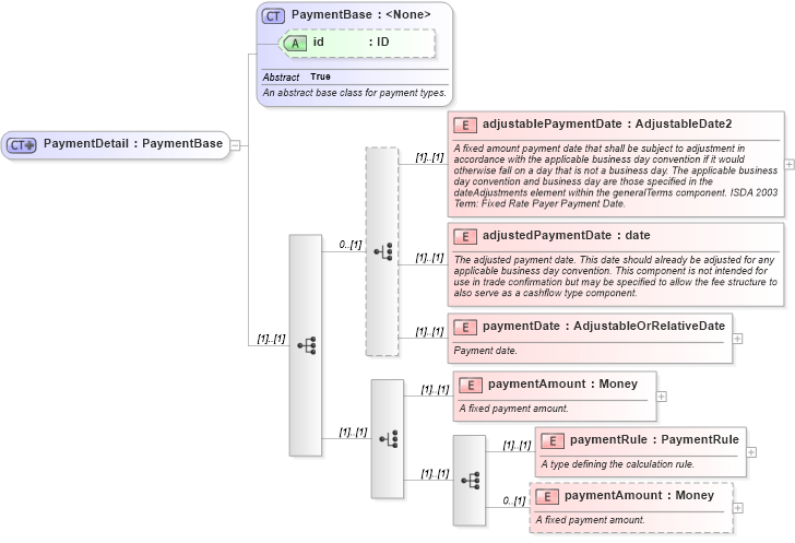 XSD Diagram of PaymentDetail in schema fpml-doc-4-6_xsd (Financial products Markup Language (FpML®))