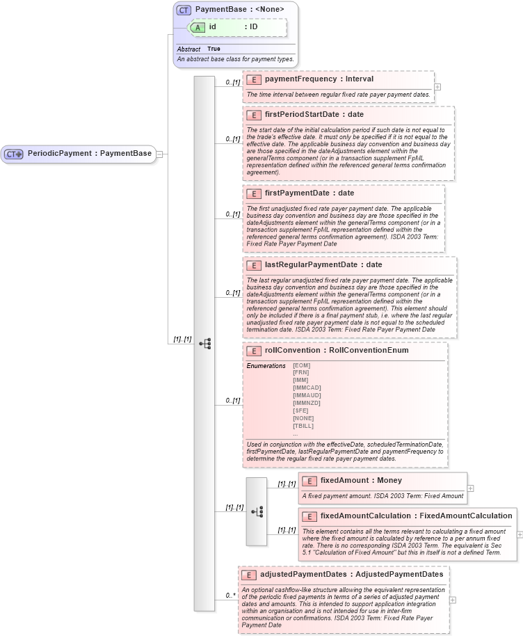 XSD Diagram of PeriodicPayment in schema fpml-cd-4-6_xsd (Financial products Markup Language (FpML®))
