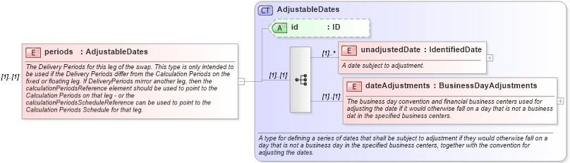 XSD Diagram of periods in schema fpml-com-4-6_xsd (Financial products Markup Language (FpML®))