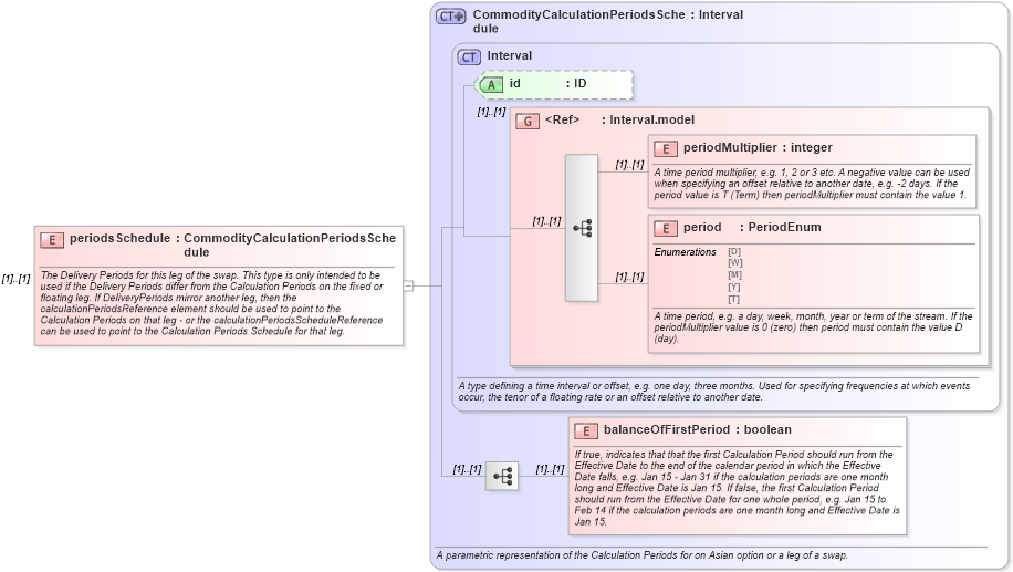 XSD Diagram of periodsSchedule in schema fpml-com-4-6_xsd (Financial products Markup Language (FpML®))