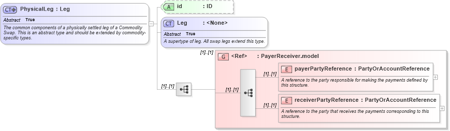 XSD Diagram of PhysicalLeg in schema fpml-com-4-6_xsd (Financial products Markup Language (FpML®))