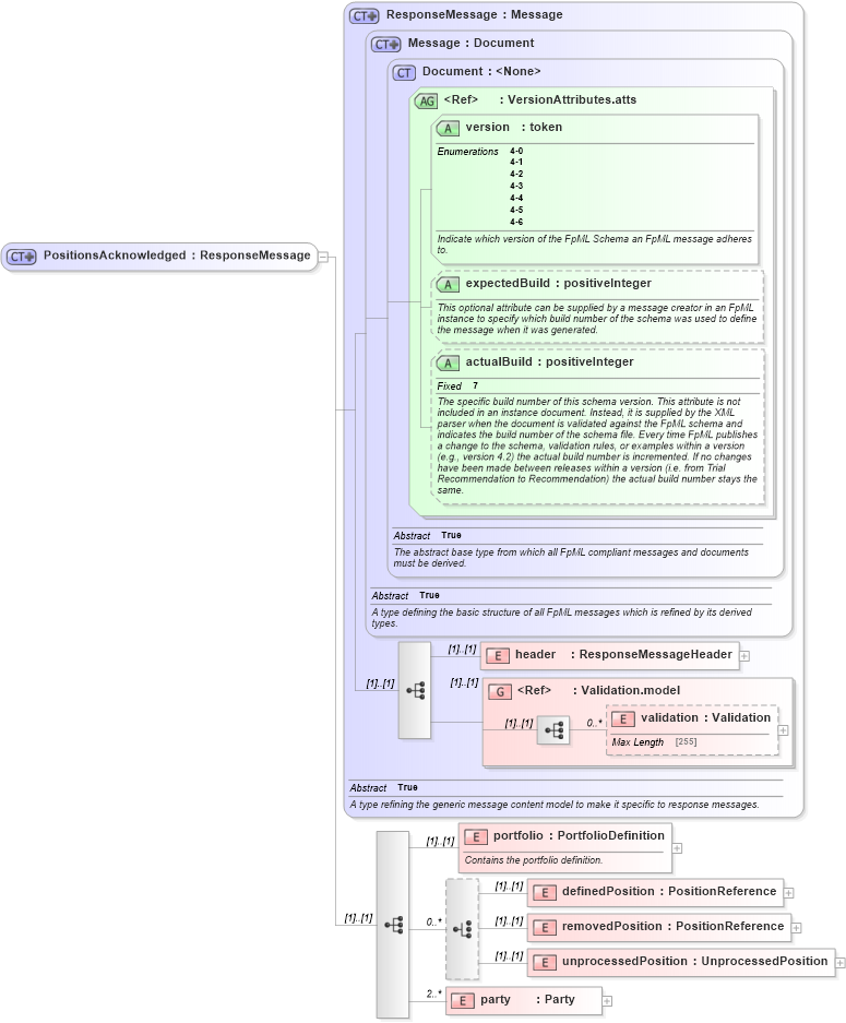XSD Diagram of PositionsAcknowledged in schema fpml-reconciliation-4-6_xsd (Financial products Markup Language (FpML®))