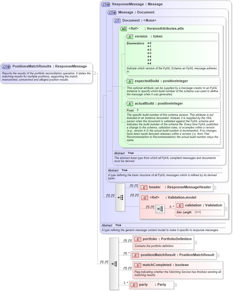 XSD Diagram of PositionsMatchResults in schema fpml-reconciliation-4-6_xsd (Financial products Markup Language (FpML®))