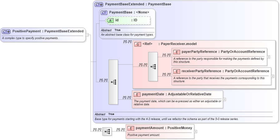 XSD Diagram of PositivePayment in schema fpml-shared-4-6_xsd (Financial products Markup Language (FpML®))