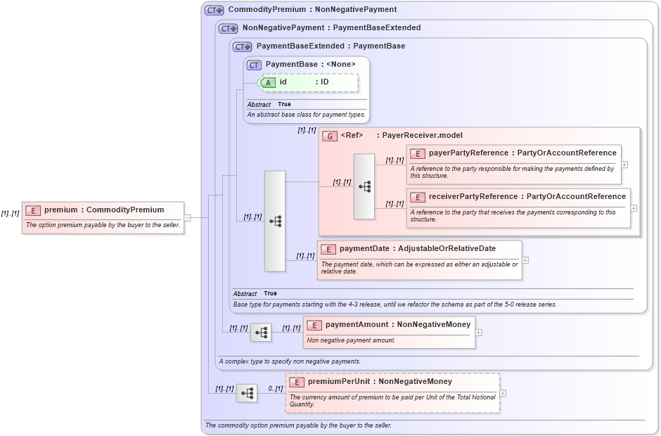 XSD Diagram of premium in schema fpml-com-4-6_xsd (Financial products Markup Language (FpML®))