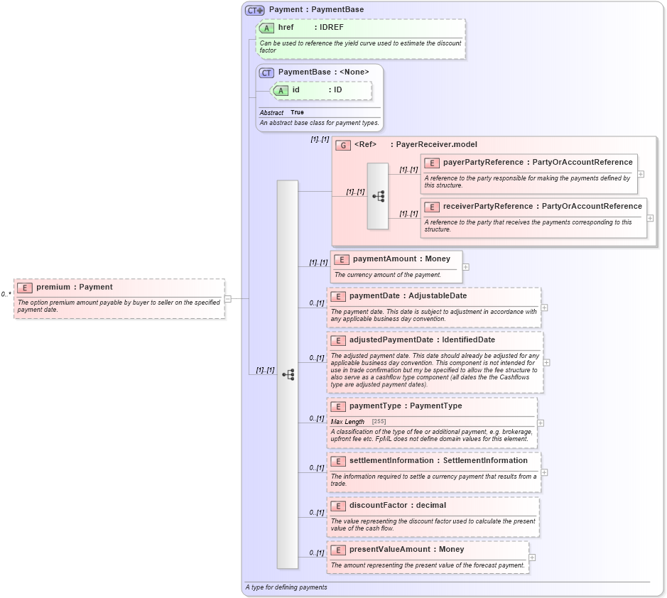 XSD Diagram of premium in schema fpml-ird-4-6_xsd (Financial products Markup Language (FpML®))