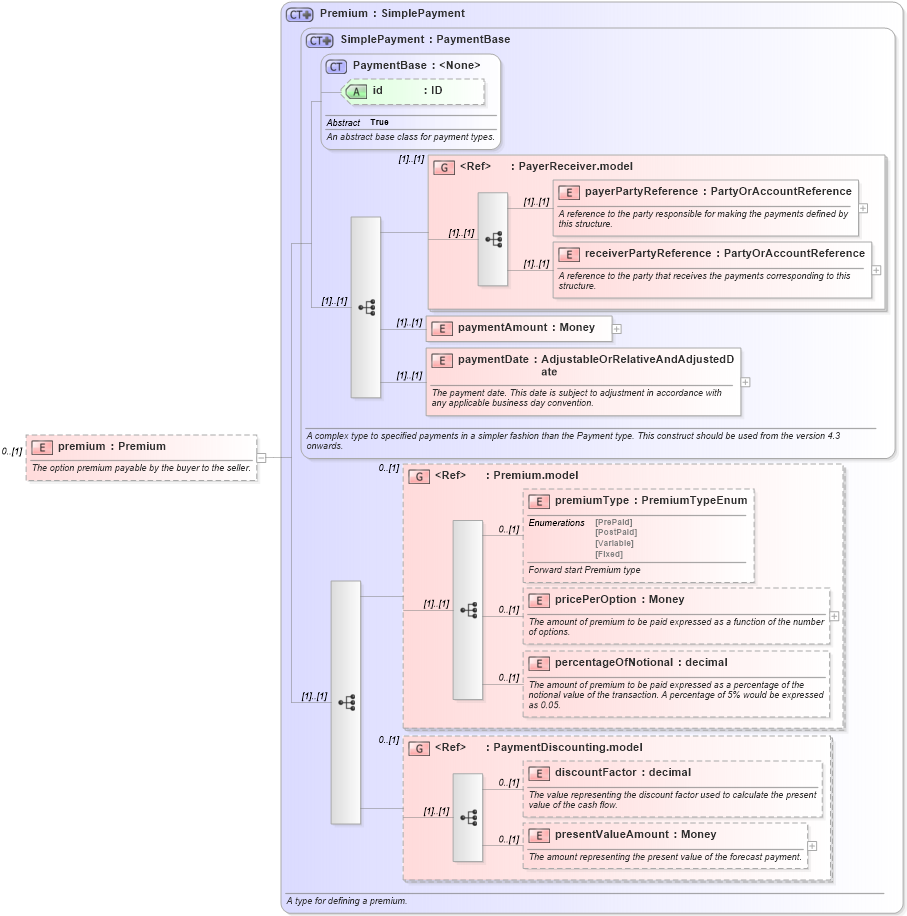 XSD Diagram of premium in schema fpml-option-shared-4-6_xsd (Financial products Markup Language (FpML®))