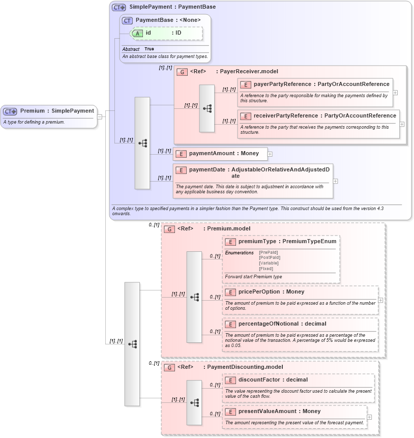 XSD Diagram of Premium in schema fpml-option-shared-4-6_xsd (Financial products Markup Language (FpML®))