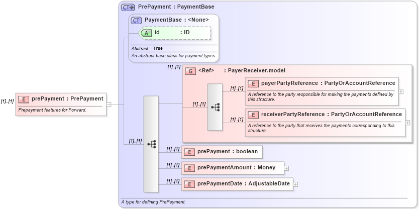 XSD Diagram of prePayment in schema fpml-eqd-4-6_xsd (Financial products Markup Language (FpML®))