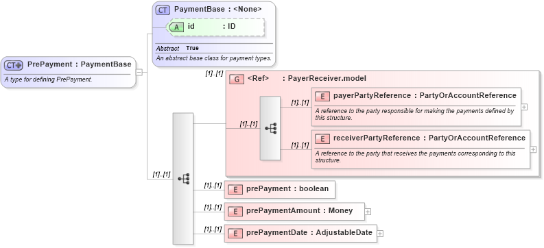 XSD Diagram of PrePayment in schema fpml-eqd-4-6_xsd (Financial products Markup Language (FpML®))
