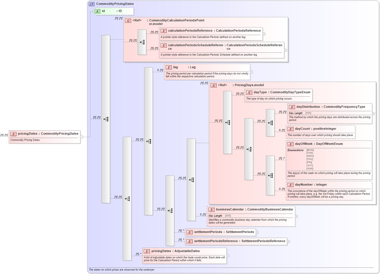 XSD Diagram of pricingDates in schema fpml-com-4-6_xsd (Financial products Markup Language (FpML®))