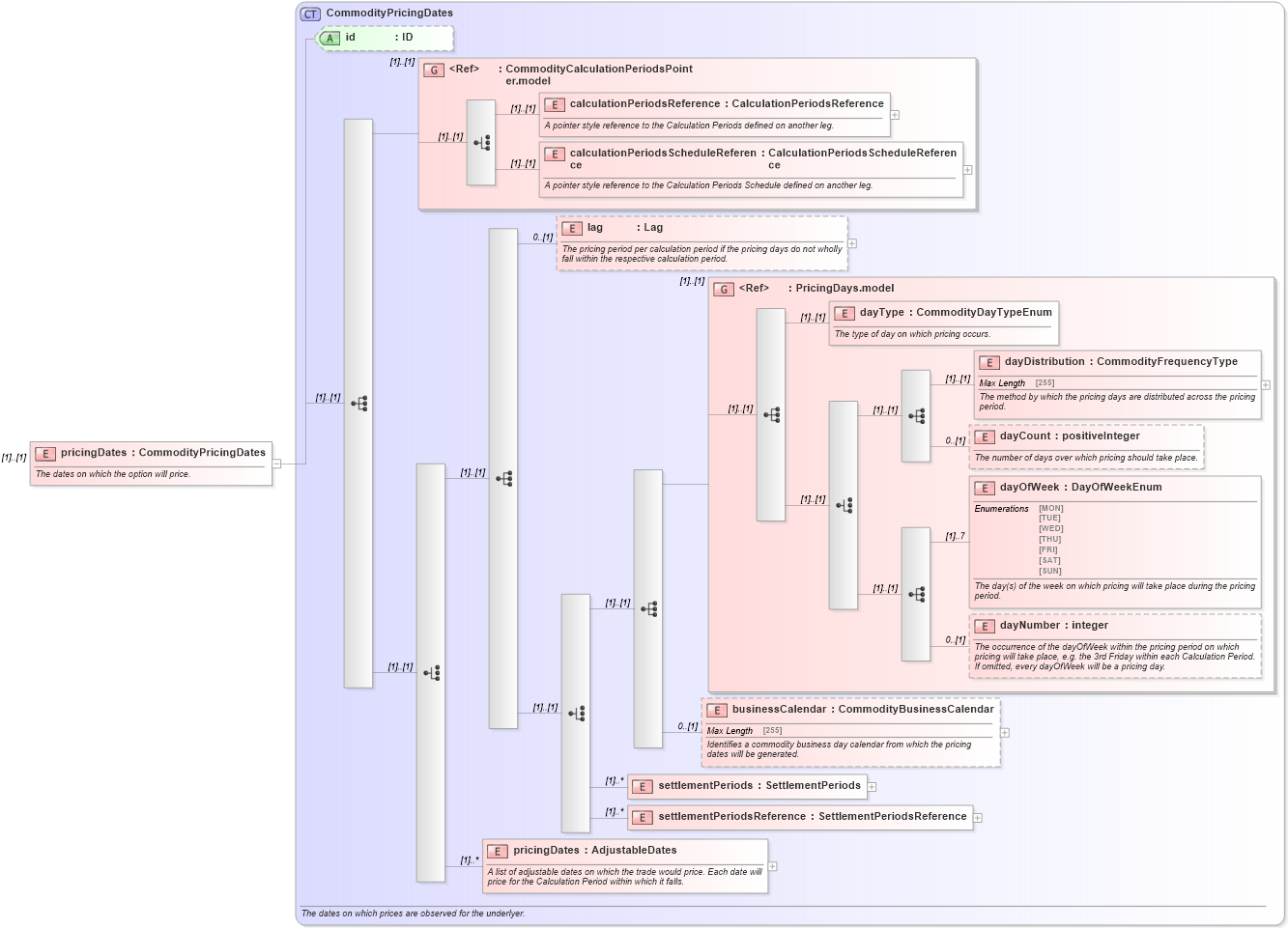 XSD Diagram of pricingDates in schema fpml-com-4-6_xsd (Financial products Markup Language (FpML®))