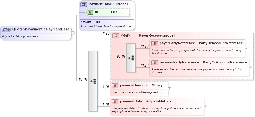 XSD Diagram of QuotablePayment in schema fpml-pretrade-4-6_xsd (Financial products Markup Language (FpML®))
