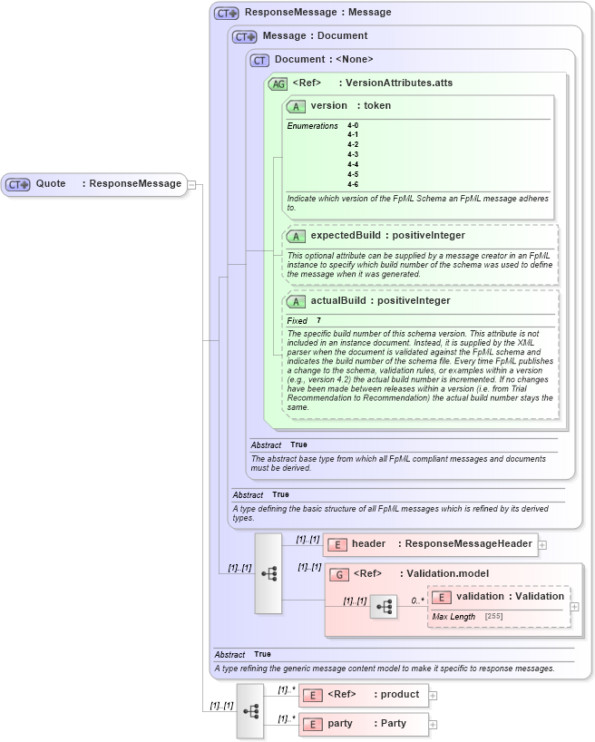 XSD Diagram of Quote in schema fpml-pretrade-4-6_xsd (Financial products Markup Language (FpML®))