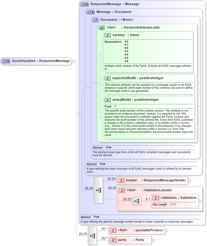 XSD Diagram of QuoteUpdated in schema fpml-pretrade-4-6_xsd (Financial products Markup Language (FpML®))