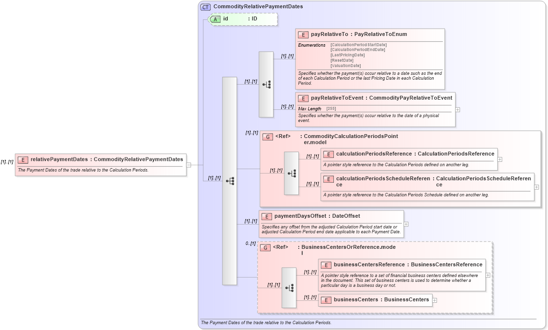 XSD Diagram of relativePaymentDates in schema fpml-com-4-6_xsd (Financial products Markup Language (FpML®))