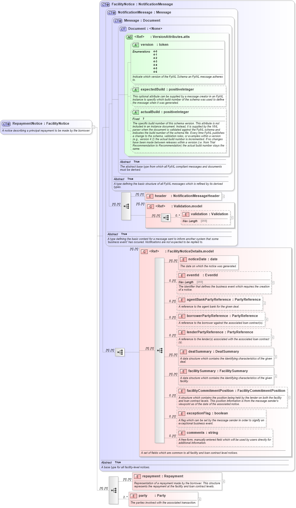 XSD Diagram of RepaymentNotice in schema fpml-loan-4-6_xsd (Financial products Markup Language (FpML®))