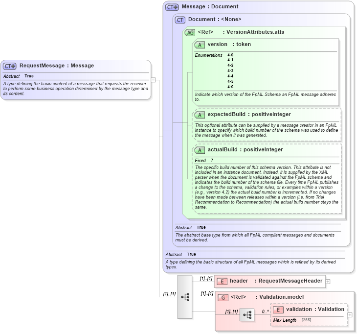 XSD Diagram of RequestMessage in schema fpml-msg-4-6_xsd (Financial products Markup Language (FpML®))