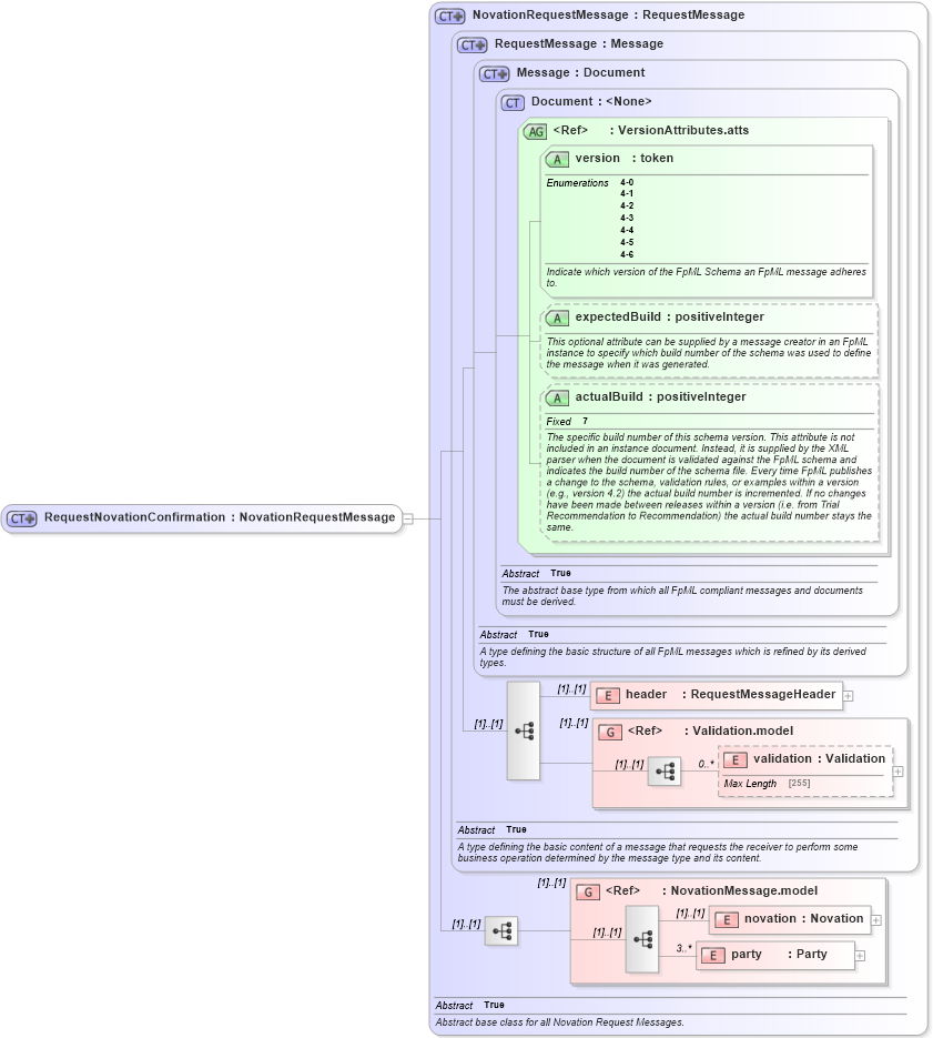 XSD Diagram of RequestNovationConfirmation in schema fpml-posttrade-confirmation-4-6_xsd (Financial products Markup Language (FpML®))
