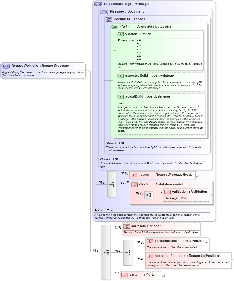 XSD Diagram of RequestPortfolio in schema fpml-reconciliation-4-6_xsd (Financial products Markup Language (FpML®))