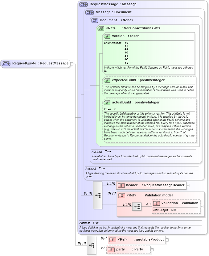 XSD Diagram of RequestQuote in schema fpml-pretrade-4-6_xsd (Financial products Markup Language (FpML®))