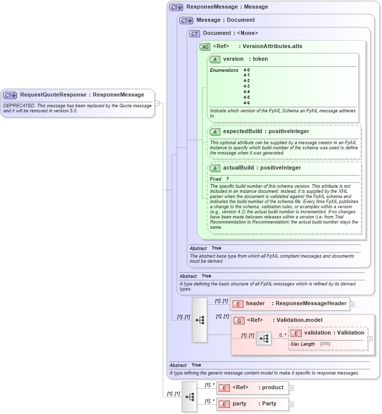 XSD Diagram of RequestQuoteResponse in schema fpml-pretrade-4-6_xsd (Financial products Markup Language (FpML®))