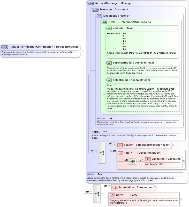 XSD Diagram of RequestTerminationConfirmation in schema fpml-posttrade-confirmation-4-6_xsd (Financial products Markup Language (FpML®))