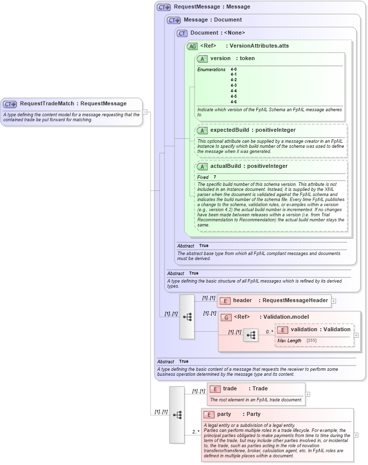 XSD Diagram of RequestTradeMatch in schema fpml-tradeexec-4-6_xsd (Financial products Markup Language (FpML®))