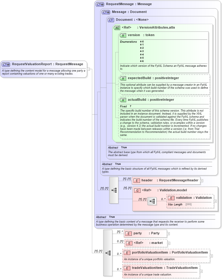 XSD Diagram of RequestValuationReport in schema fpml-reporting-4-6_xsd (Financial products Markup Language (FpML®))