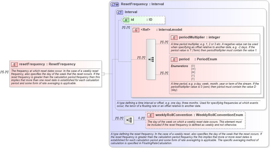 XSD Diagram of resetFrequency in schema fpml-eq-shared-4-6_xsd (Financial products Markup Language (FpML®))