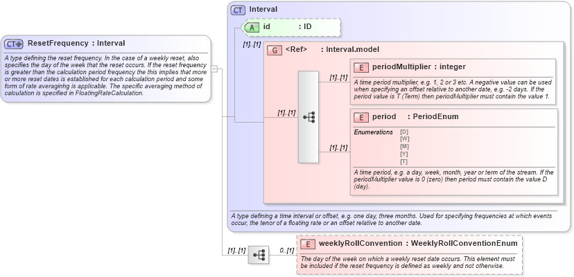 XSD Diagram of ResetFrequency in schema fpml-shared-4-6_xsd (Financial products Markup Language (FpML®))