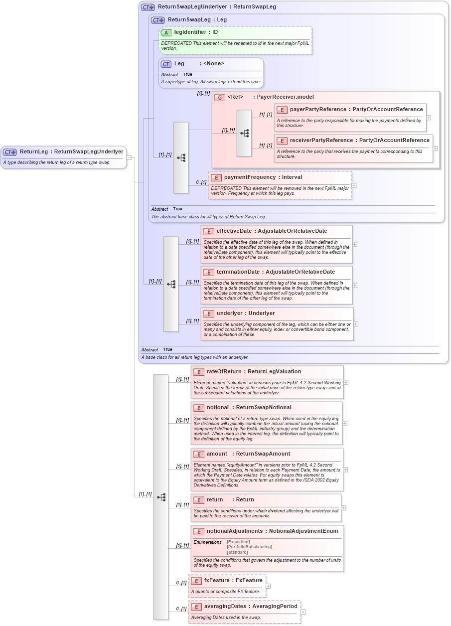 XSD Diagram of ReturnLeg in schema fpml-eq-shared-4-6_xsd (Financial products Markup Language (FpML®))