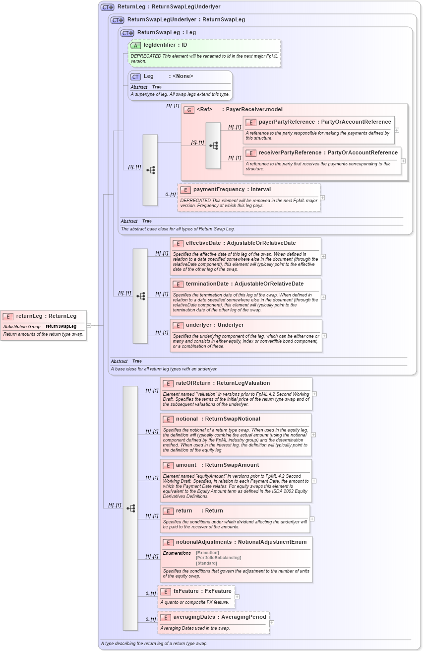 XSD Diagram of returnLeg in schema fpml-eq-shared-4-6_xsd (Financial products Markup Language (FpML®))