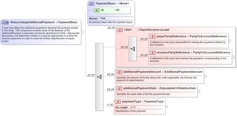XSD Diagram of ReturnSwapAdditionalPayment in schema fpml-eq-shared-4-6_xsd (Financial products Markup Language (FpML®))