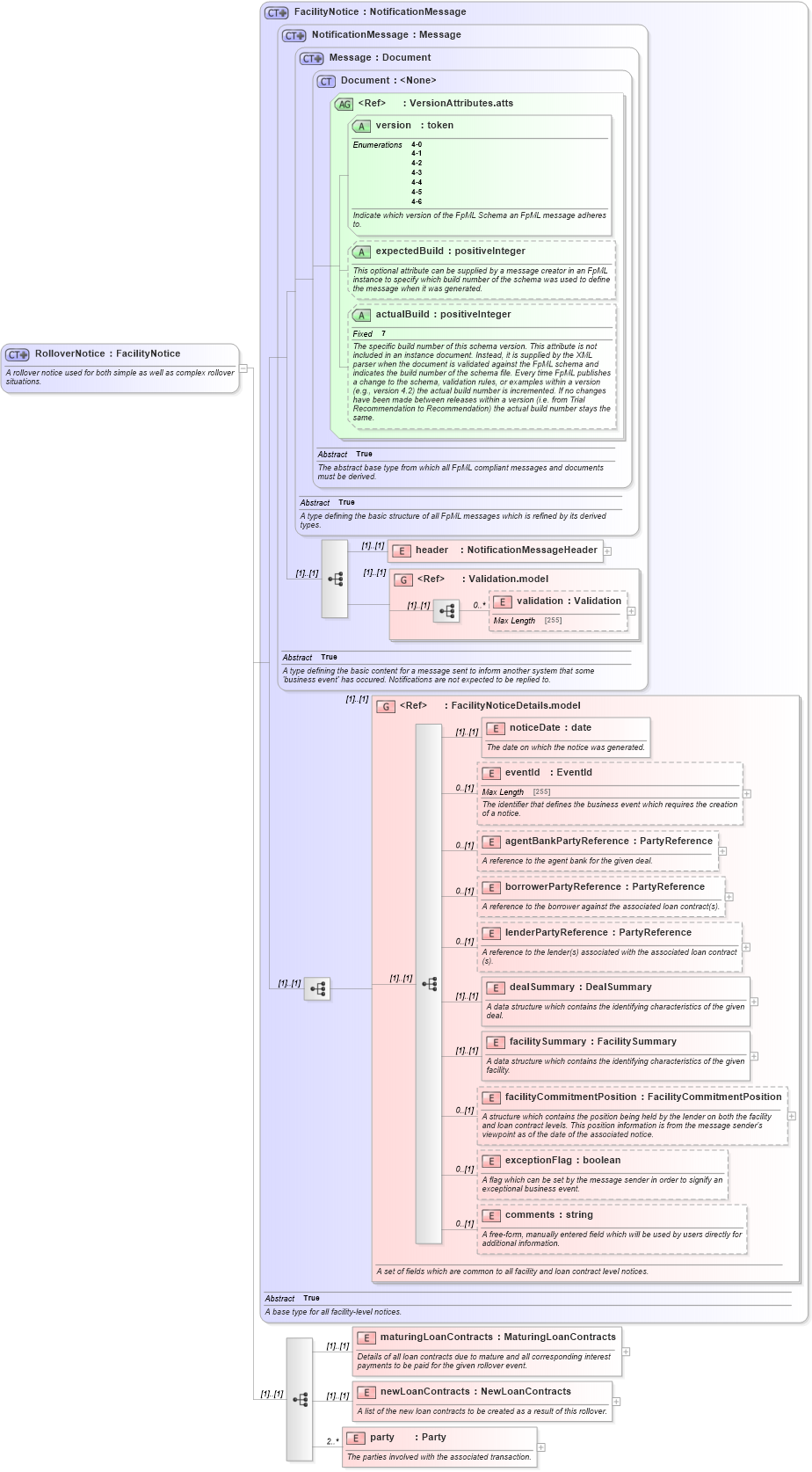 XSD Diagram of RolloverNotice in schema fpml-loan-4-6_xsd (Financial products Markup Language (FpML®))