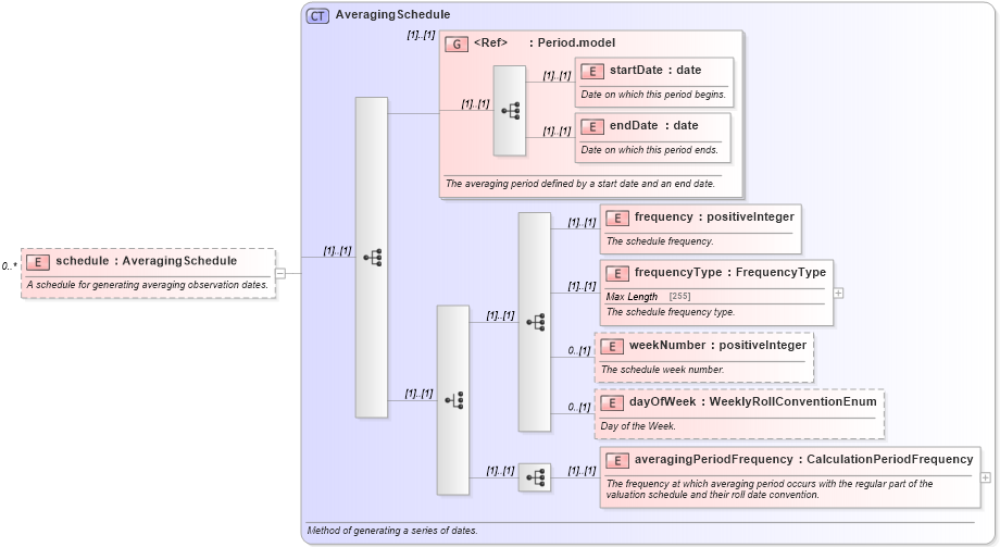 XSD Diagram of schedule in schema fpml-option-shared-4-6_xsd (Financial products Markup Language (FpML®))
