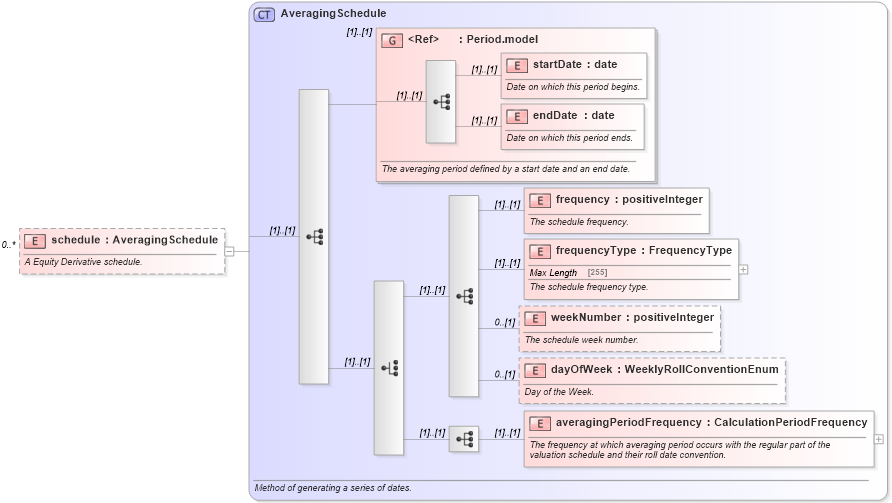 XSD Diagram of schedule in schema fpml-option-shared-4-6_xsd (Financial products Markup Language (FpML®))